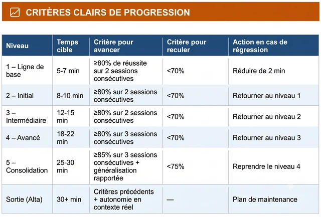 Critères de progression