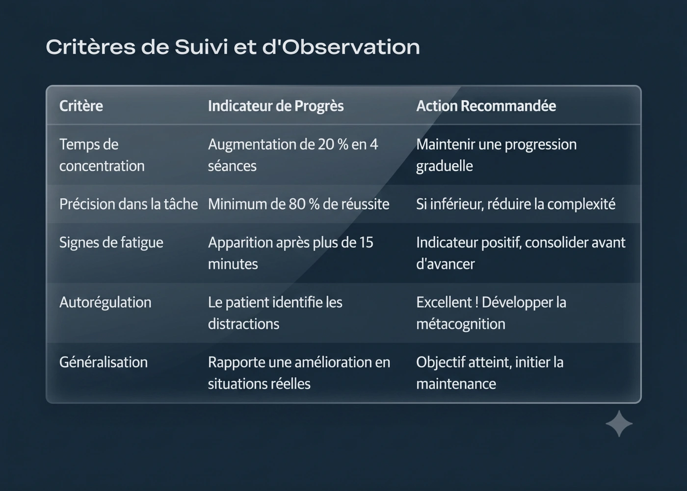Critères de suivi